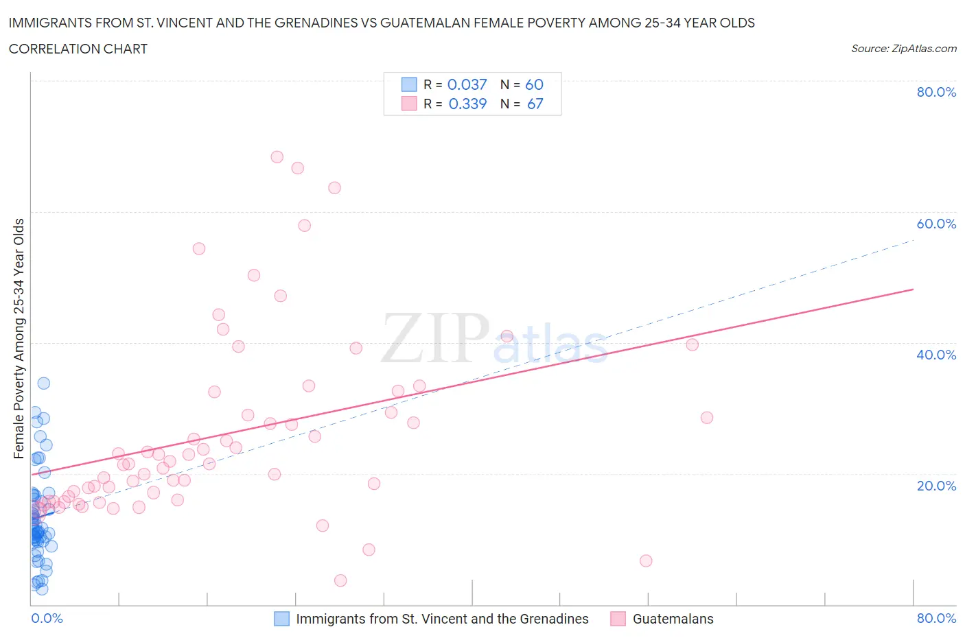 Immigrants from St. Vincent and the Grenadines vs Guatemalan Female Poverty Among 25-34 Year Olds