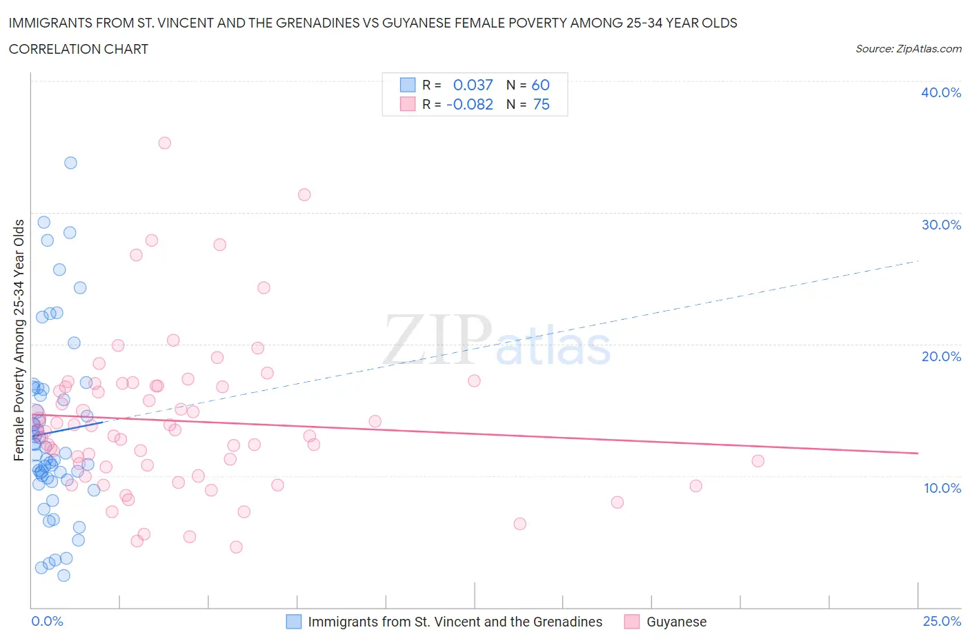 Immigrants from St. Vincent and the Grenadines vs Guyanese Female Poverty Among 25-34 Year Olds