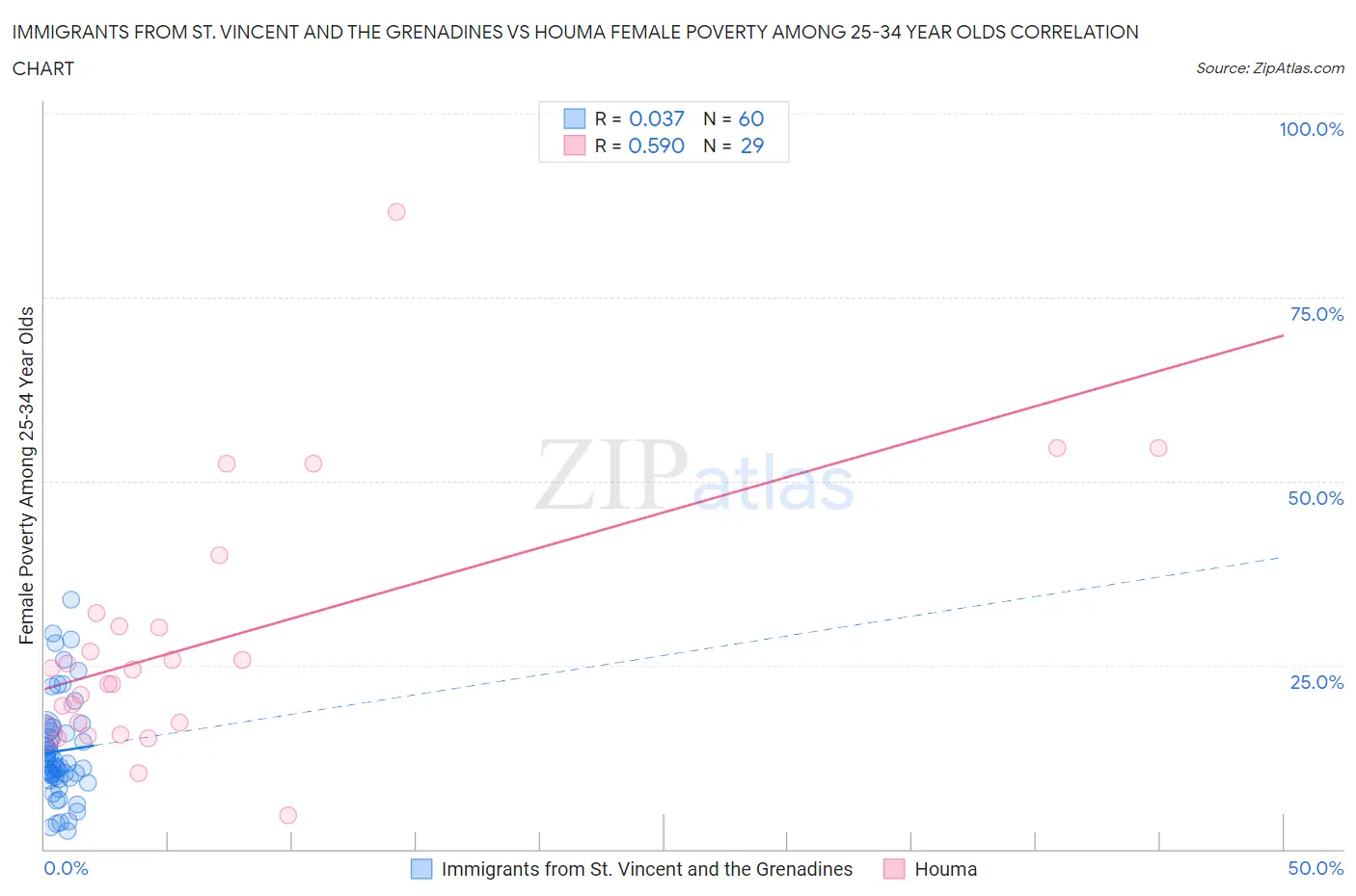 Immigrants from St. Vincent and the Grenadines vs Houma Female Poverty Among 25-34 Year Olds