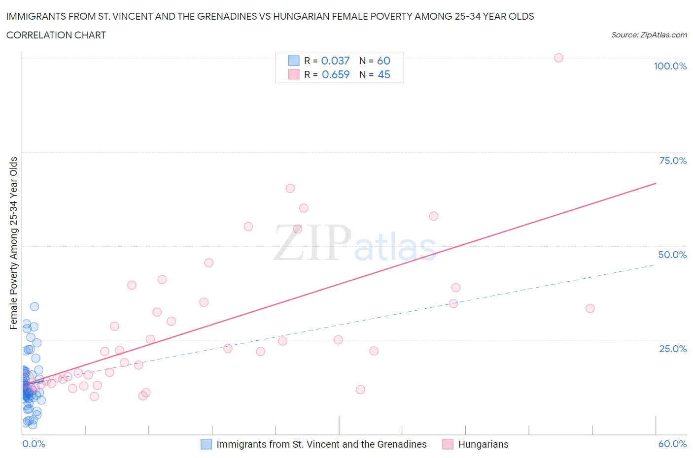 Immigrants from St. Vincent and the Grenadines vs Hungarian Female Poverty Among 25-34 Year Olds