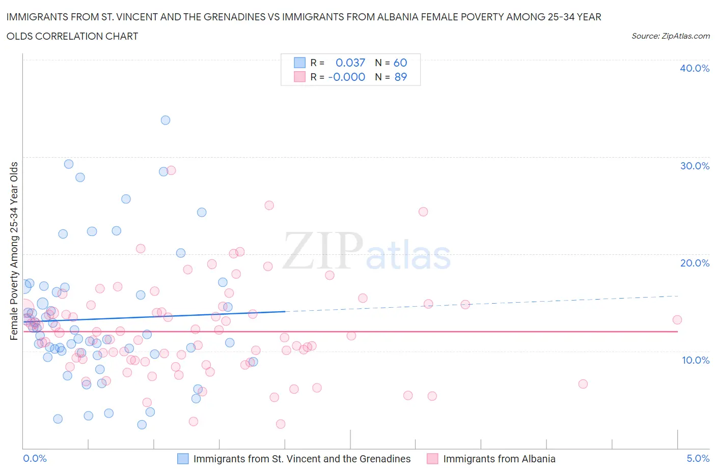 Immigrants from St. Vincent and the Grenadines vs Immigrants from Albania Female Poverty Among 25-34 Year Olds