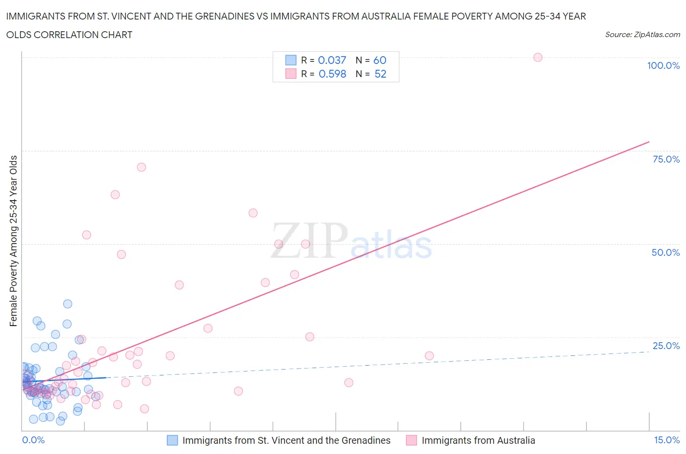 Immigrants from St. Vincent and the Grenadines vs Immigrants from Australia Female Poverty Among 25-34 Year Olds