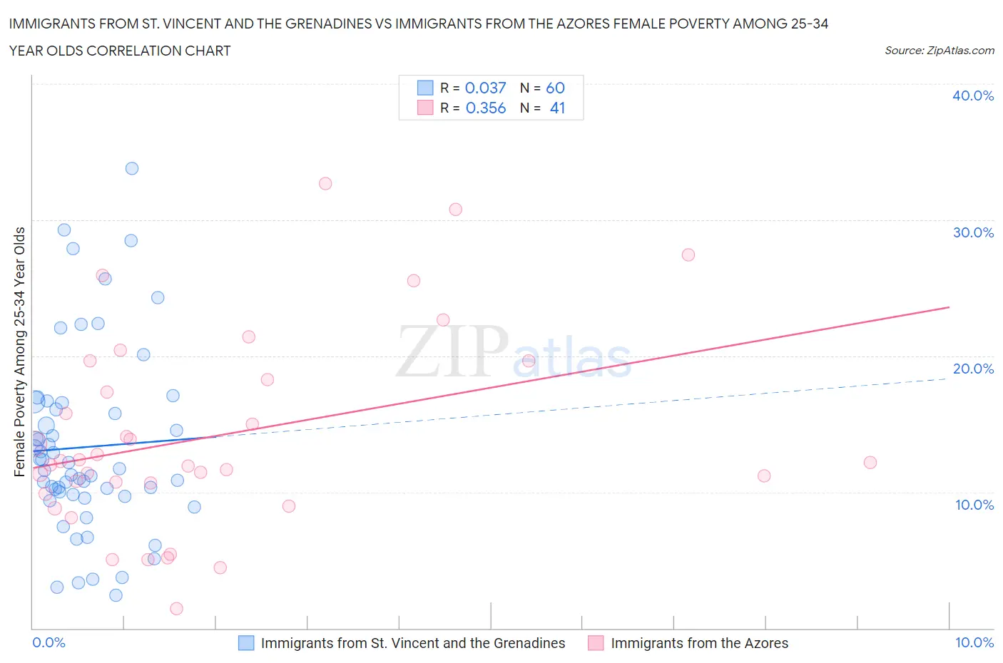 Immigrants from St. Vincent and the Grenadines vs Immigrants from the Azores Female Poverty Among 25-34 Year Olds