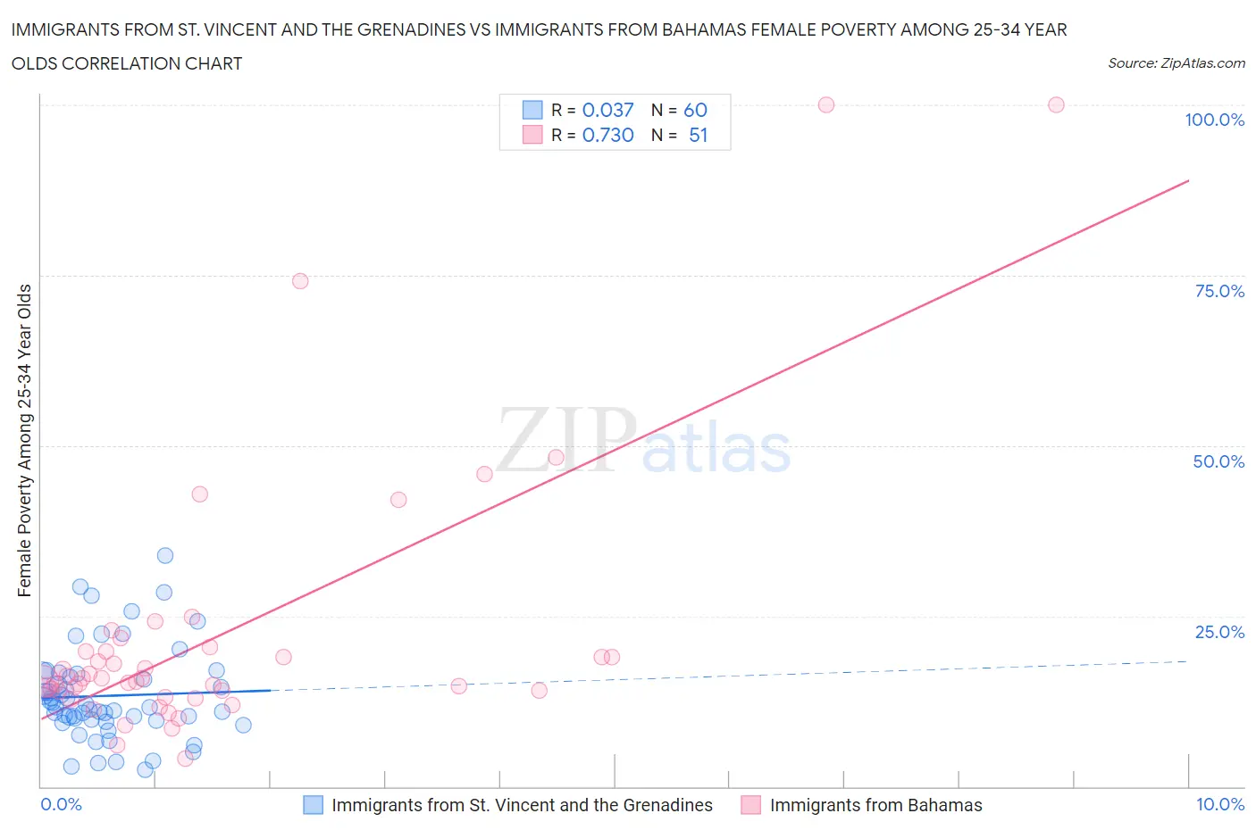 Immigrants from St. Vincent and the Grenadines vs Immigrants from Bahamas Female Poverty Among 25-34 Year Olds