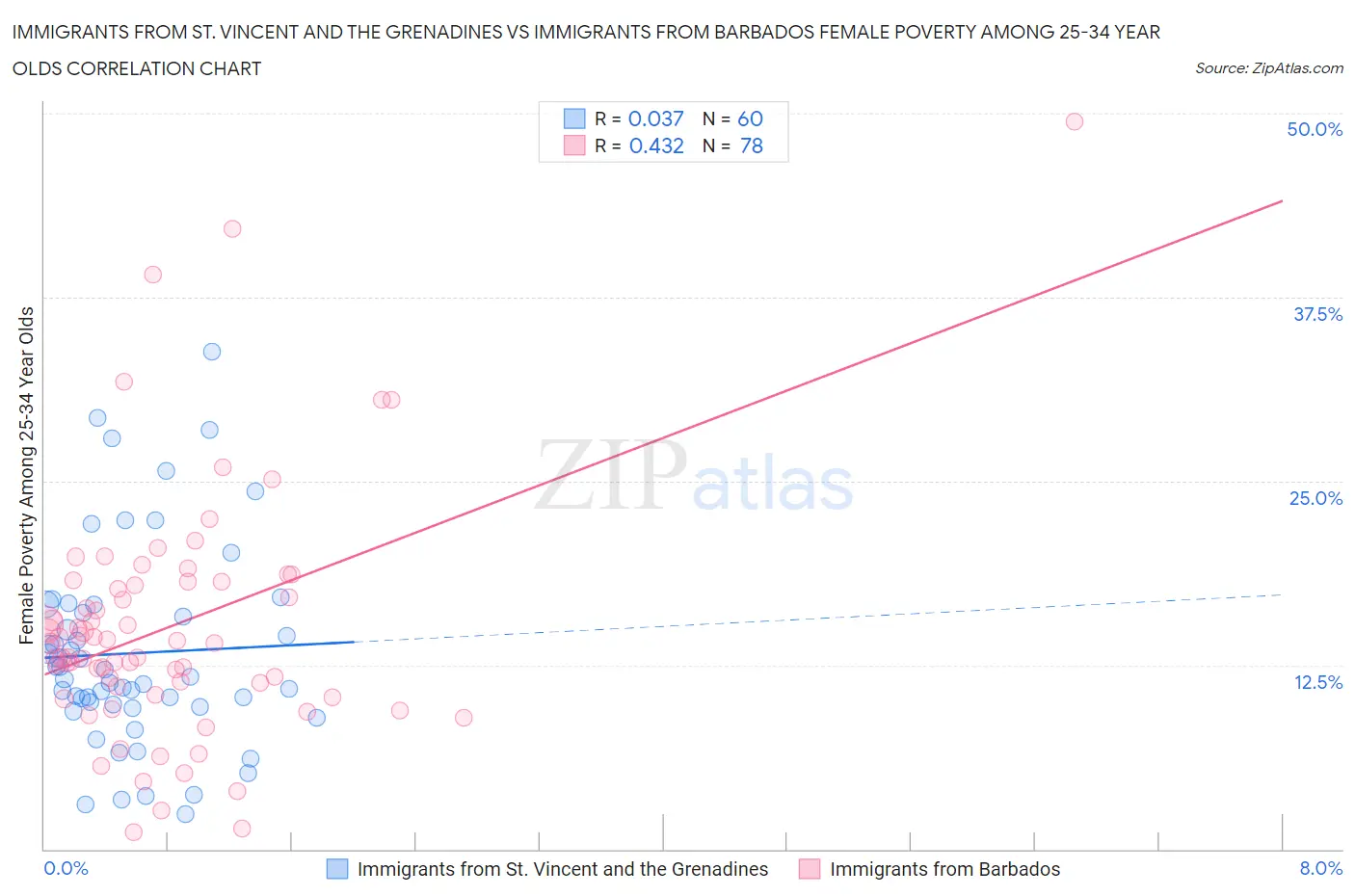 Immigrants from St. Vincent and the Grenadines vs Immigrants from Barbados Female Poverty Among 25-34 Year Olds