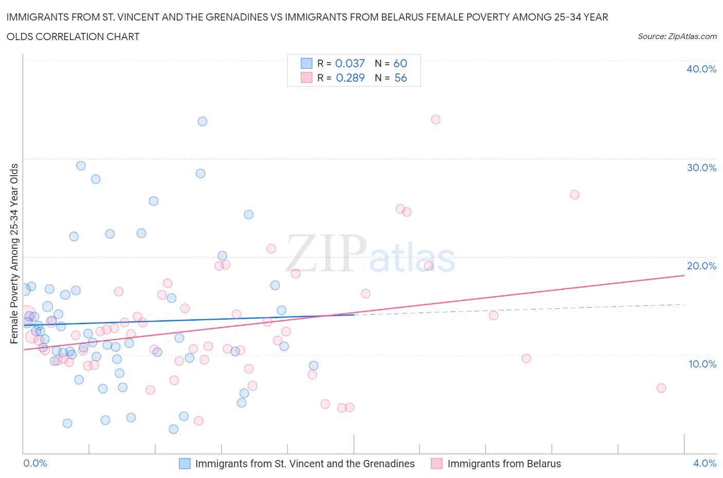 Immigrants from St. Vincent and the Grenadines vs Immigrants from Belarus Female Poverty Among 25-34 Year Olds