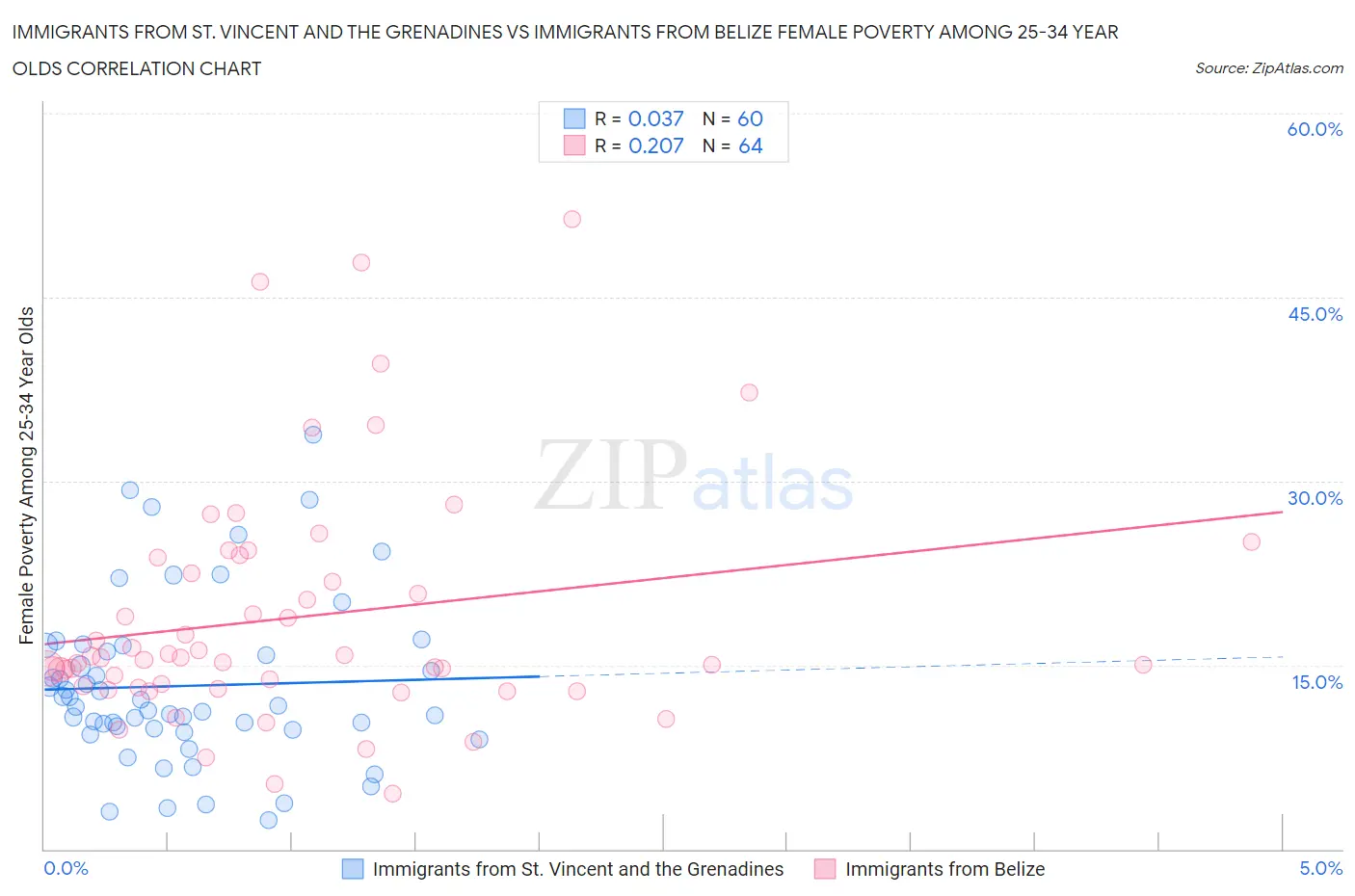 Immigrants from St. Vincent and the Grenadines vs Immigrants from Belize Female Poverty Among 25-34 Year Olds