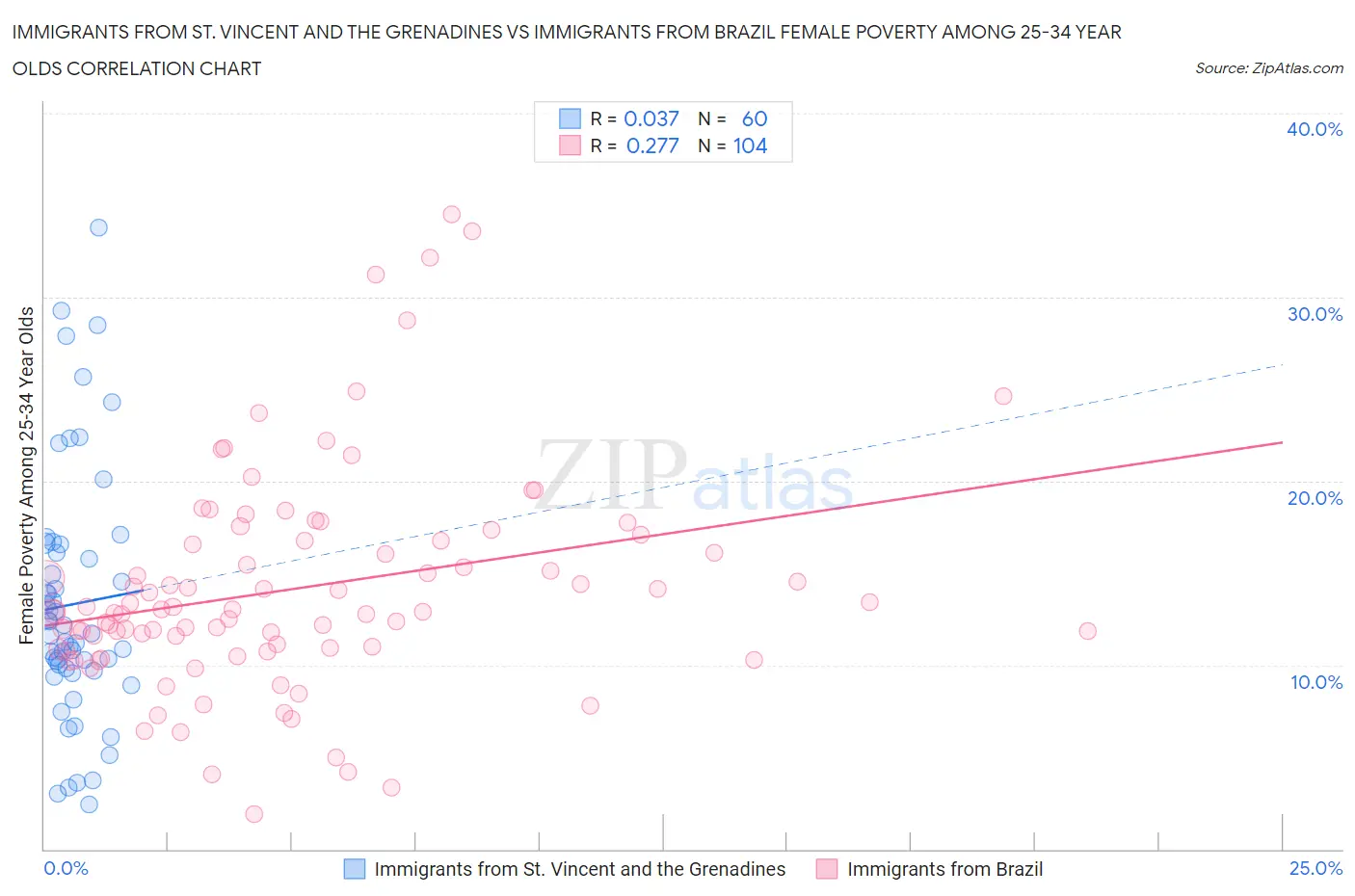 Immigrants from St. Vincent and the Grenadines vs Immigrants from Brazil Female Poverty Among 25-34 Year Olds