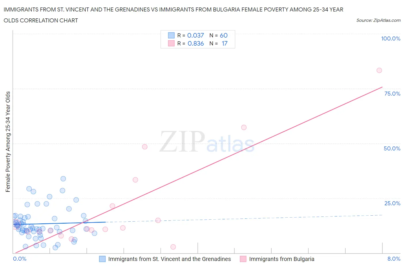 Immigrants from St. Vincent and the Grenadines vs Immigrants from Bulgaria Female Poverty Among 25-34 Year Olds