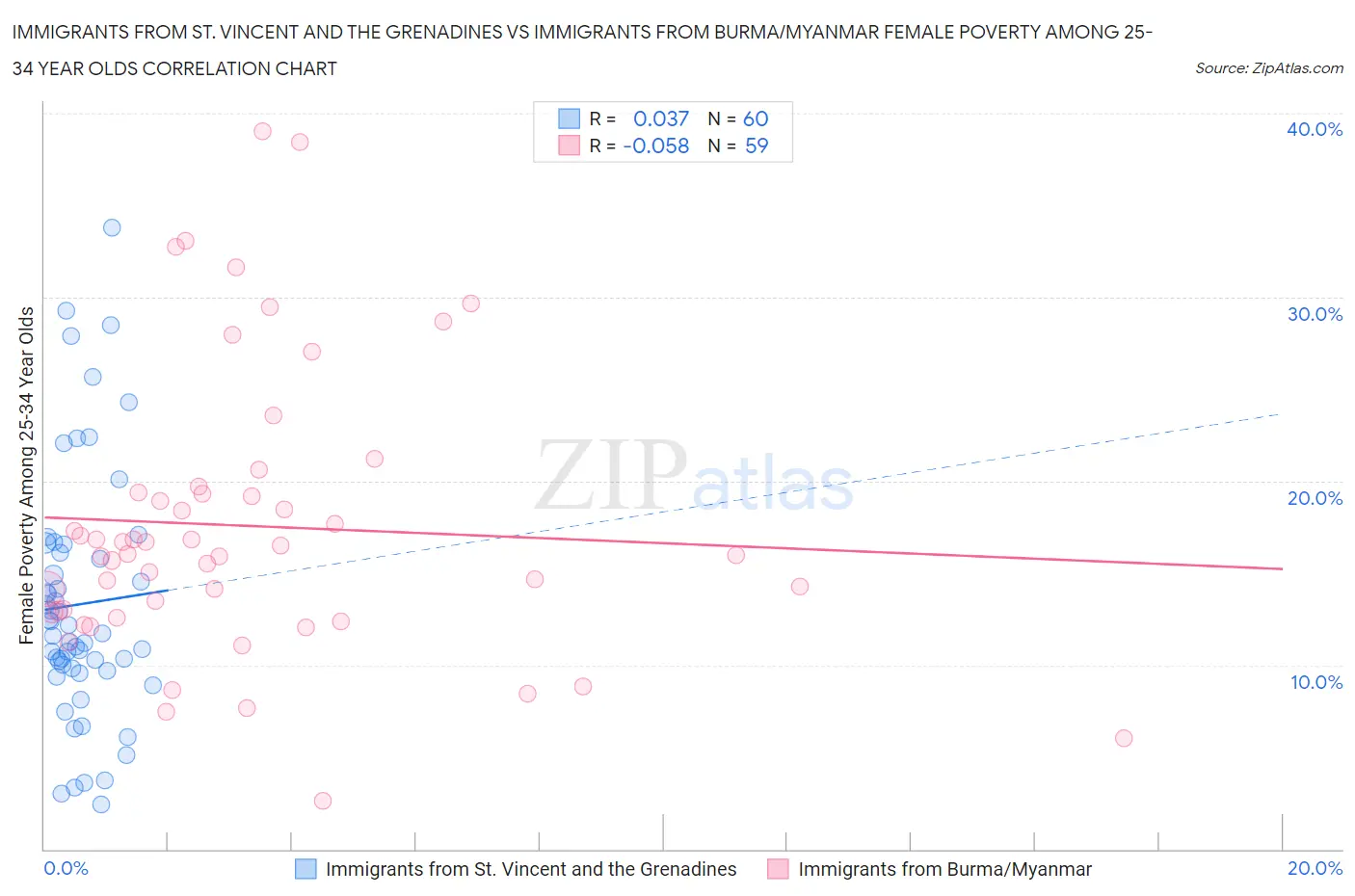 Immigrants from St. Vincent and the Grenadines vs Immigrants from Burma/Myanmar Female Poverty Among 25-34 Year Olds