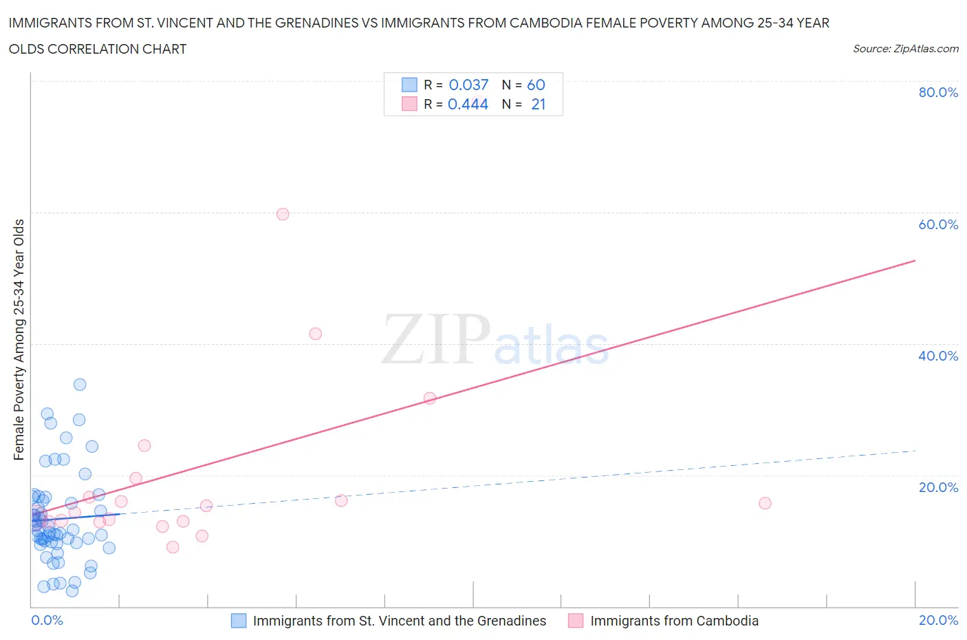 Immigrants from St. Vincent and the Grenadines vs Immigrants from Cambodia Female Poverty Among 25-34 Year Olds