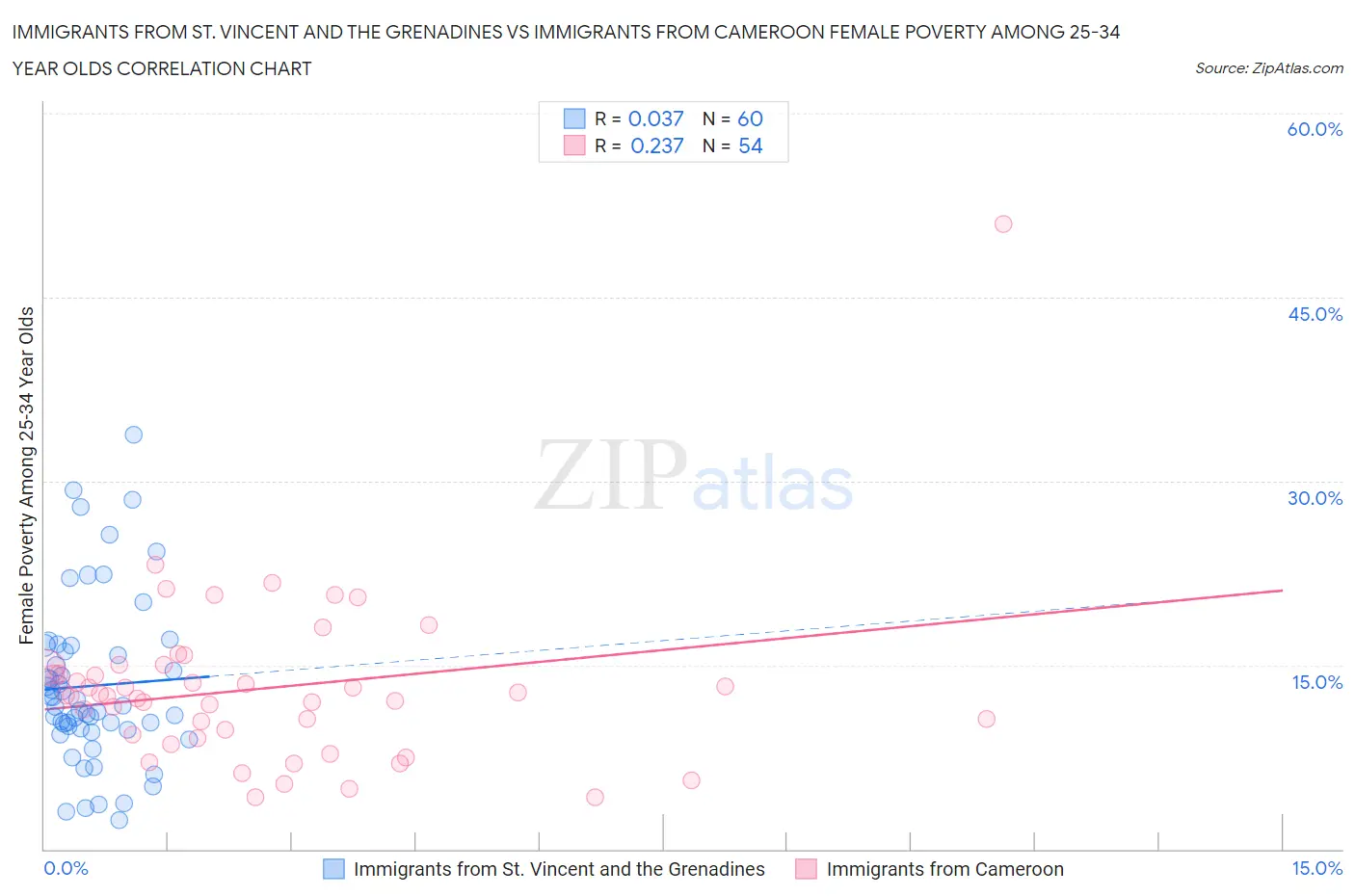 Immigrants from St. Vincent and the Grenadines vs Immigrants from Cameroon Female Poverty Among 25-34 Year Olds