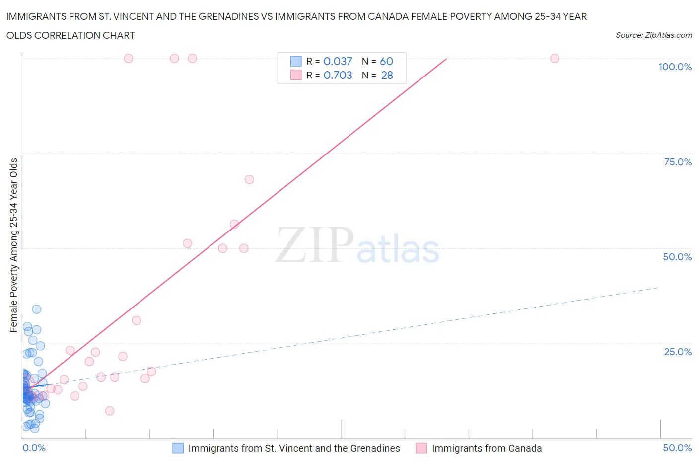Immigrants from St. Vincent and the Grenadines vs Immigrants from Canada Female Poverty Among 25-34 Year Olds