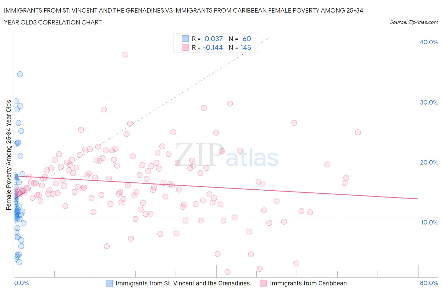 Immigrants from St. Vincent and the Grenadines vs Immigrants from Caribbean Female Poverty Among 25-34 Year Olds