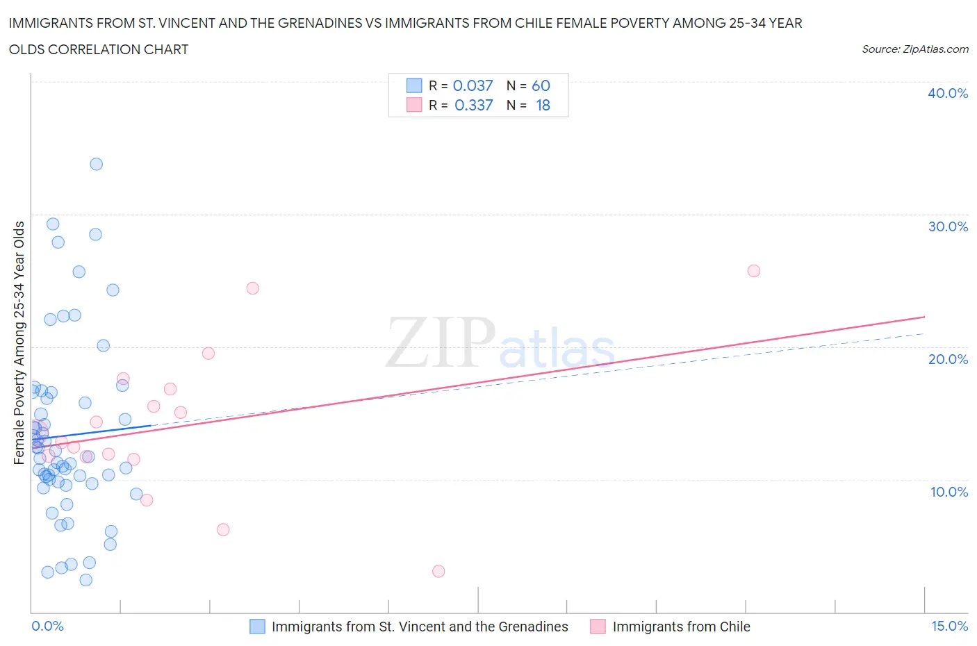 Immigrants from St. Vincent and the Grenadines vs Immigrants from Chile Female Poverty Among 25-34 Year Olds