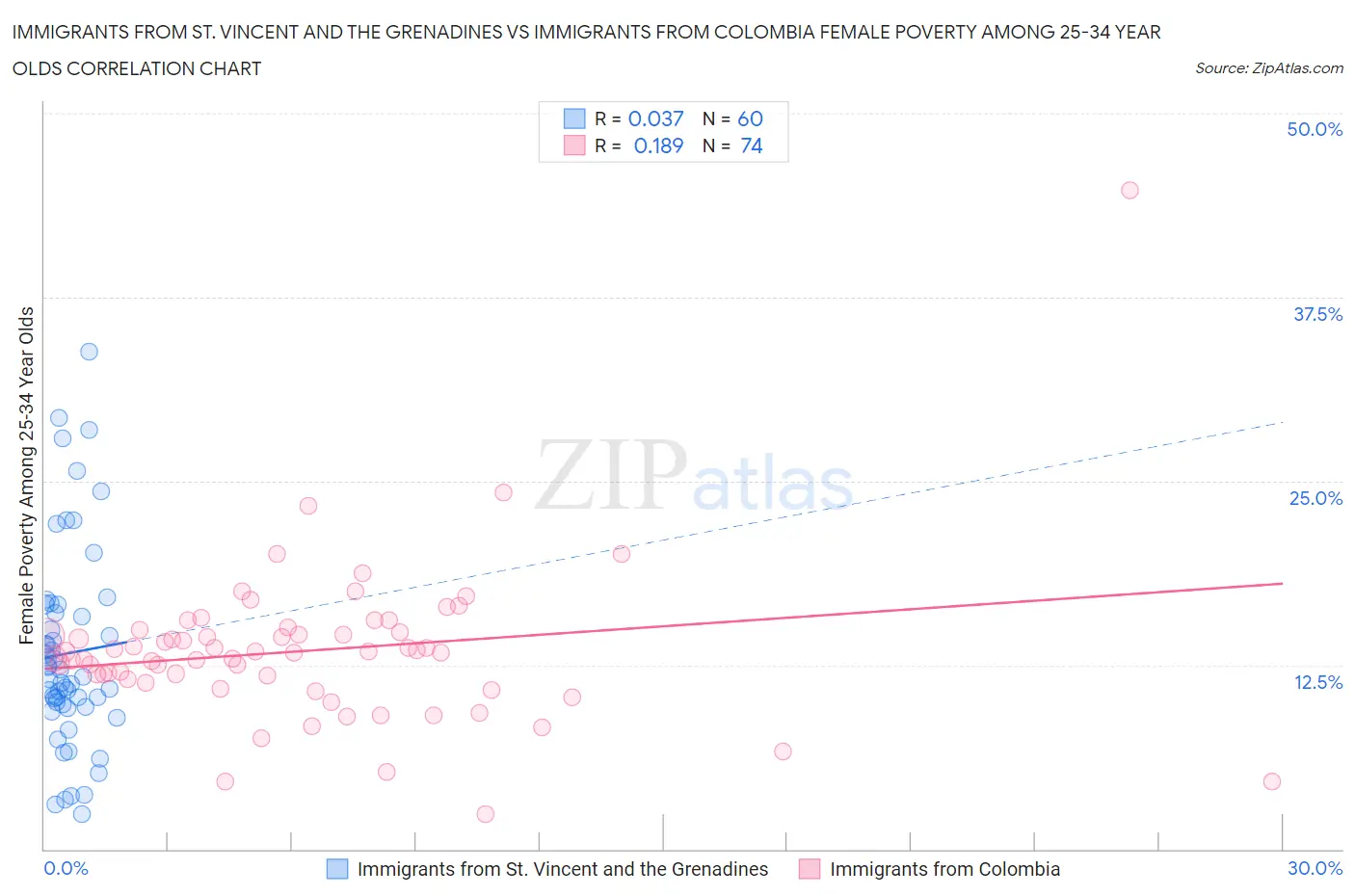 Immigrants from St. Vincent and the Grenadines vs Immigrants from Colombia Female Poverty Among 25-34 Year Olds
