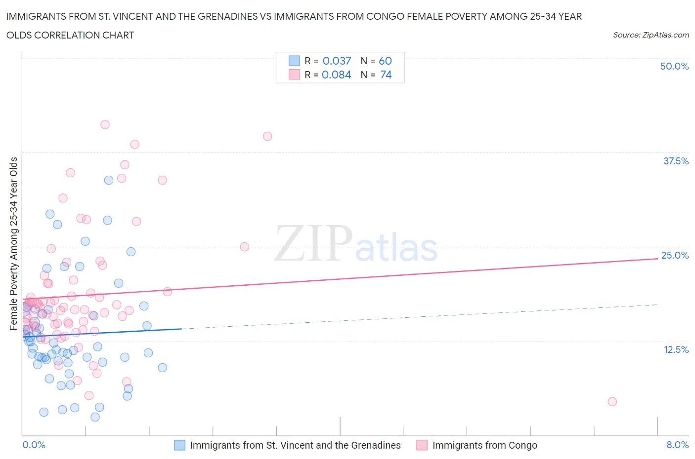 Immigrants from St. Vincent and the Grenadines vs Immigrants from Congo Female Poverty Among 25-34 Year Olds