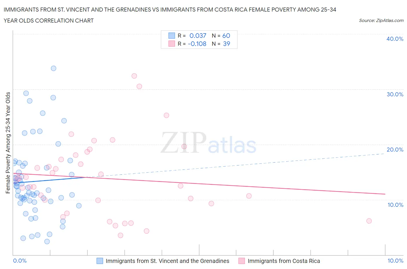 Immigrants from St. Vincent and the Grenadines vs Immigrants from Costa Rica Female Poverty Among 25-34 Year Olds