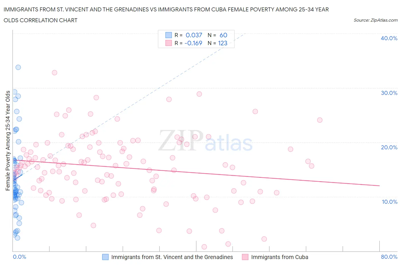 Immigrants from St. Vincent and the Grenadines vs Immigrants from Cuba Female Poverty Among 25-34 Year Olds
