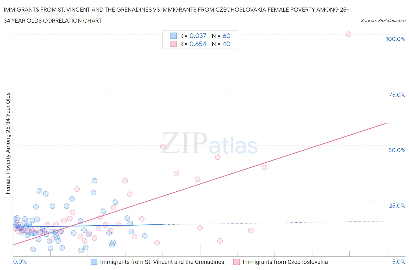 Immigrants from St. Vincent and the Grenadines vs Immigrants from Czechoslovakia Female Poverty Among 25-34 Year Olds