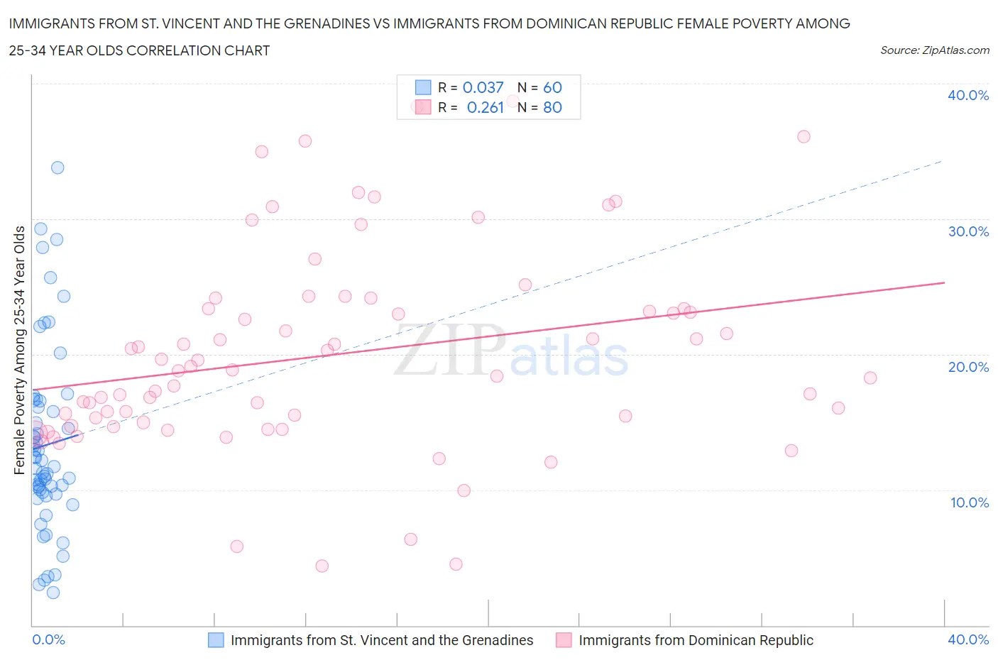 Immigrants from St. Vincent and the Grenadines vs Immigrants from Dominican Republic Female Poverty Among 25-34 Year Olds