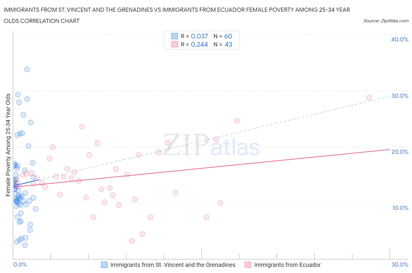 Immigrants from St. Vincent and the Grenadines vs Immigrants from Ecuador Female Poverty Among 25-34 Year Olds