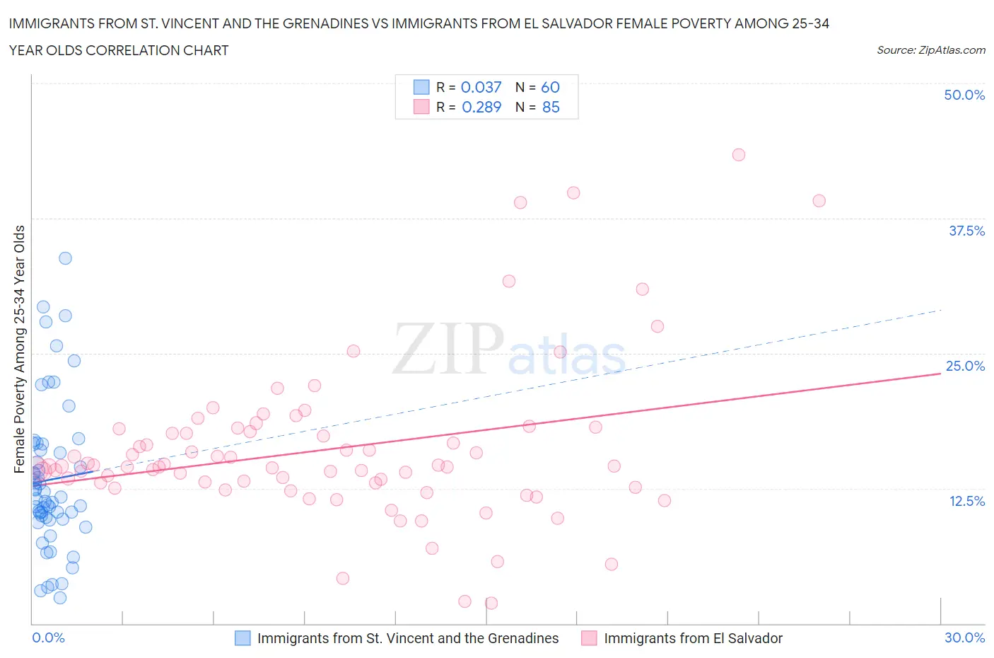 Immigrants from St. Vincent and the Grenadines vs Immigrants from El Salvador Female Poverty Among 25-34 Year Olds