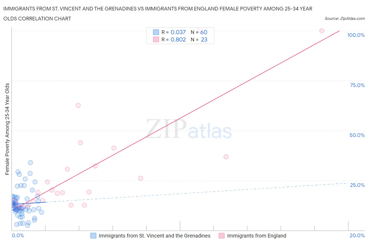 Immigrants from St. Vincent and the Grenadines vs Immigrants from England Female Poverty Among 25-34 Year Olds