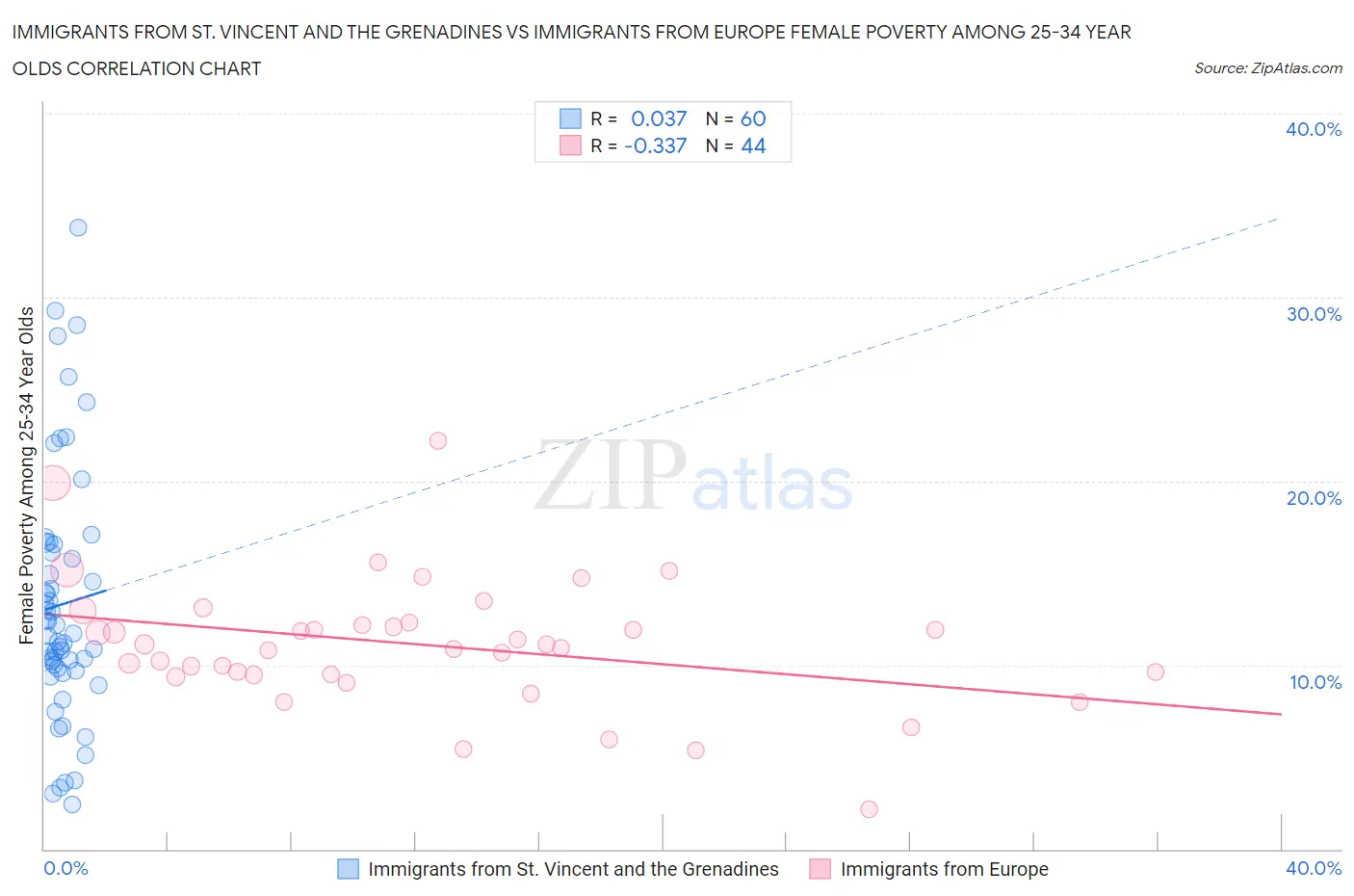 Immigrants from St. Vincent and the Grenadines vs Immigrants from Europe Female Poverty Among 25-34 Year Olds