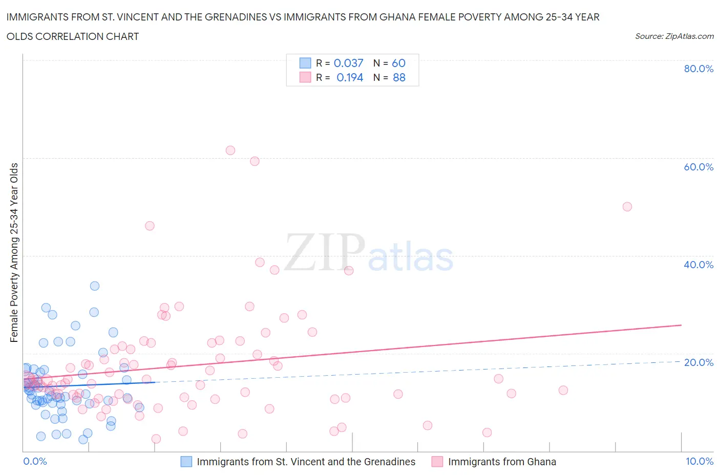 Immigrants from St. Vincent and the Grenadines vs Immigrants from Ghana Female Poverty Among 25-34 Year Olds