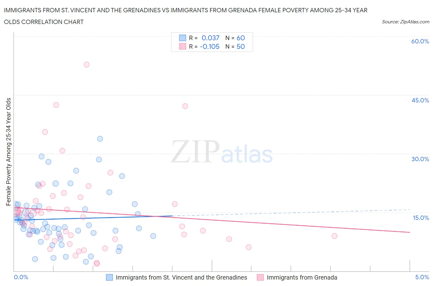 Immigrants from St. Vincent and the Grenadines vs Immigrants from Grenada Female Poverty Among 25-34 Year Olds