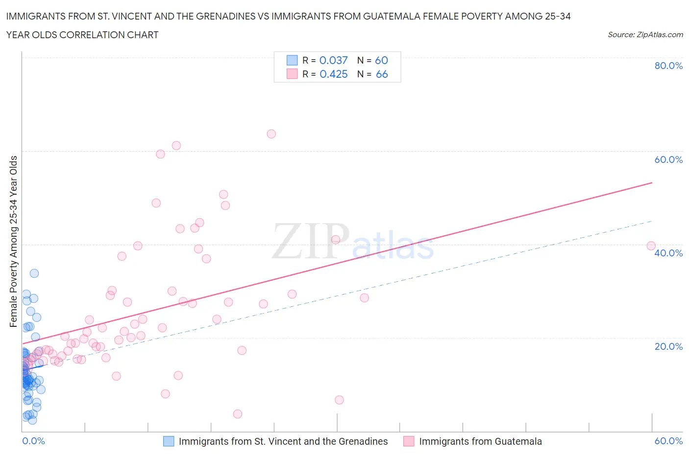 Immigrants from St. Vincent and the Grenadines vs Immigrants from Guatemala Female Poverty Among 25-34 Year Olds