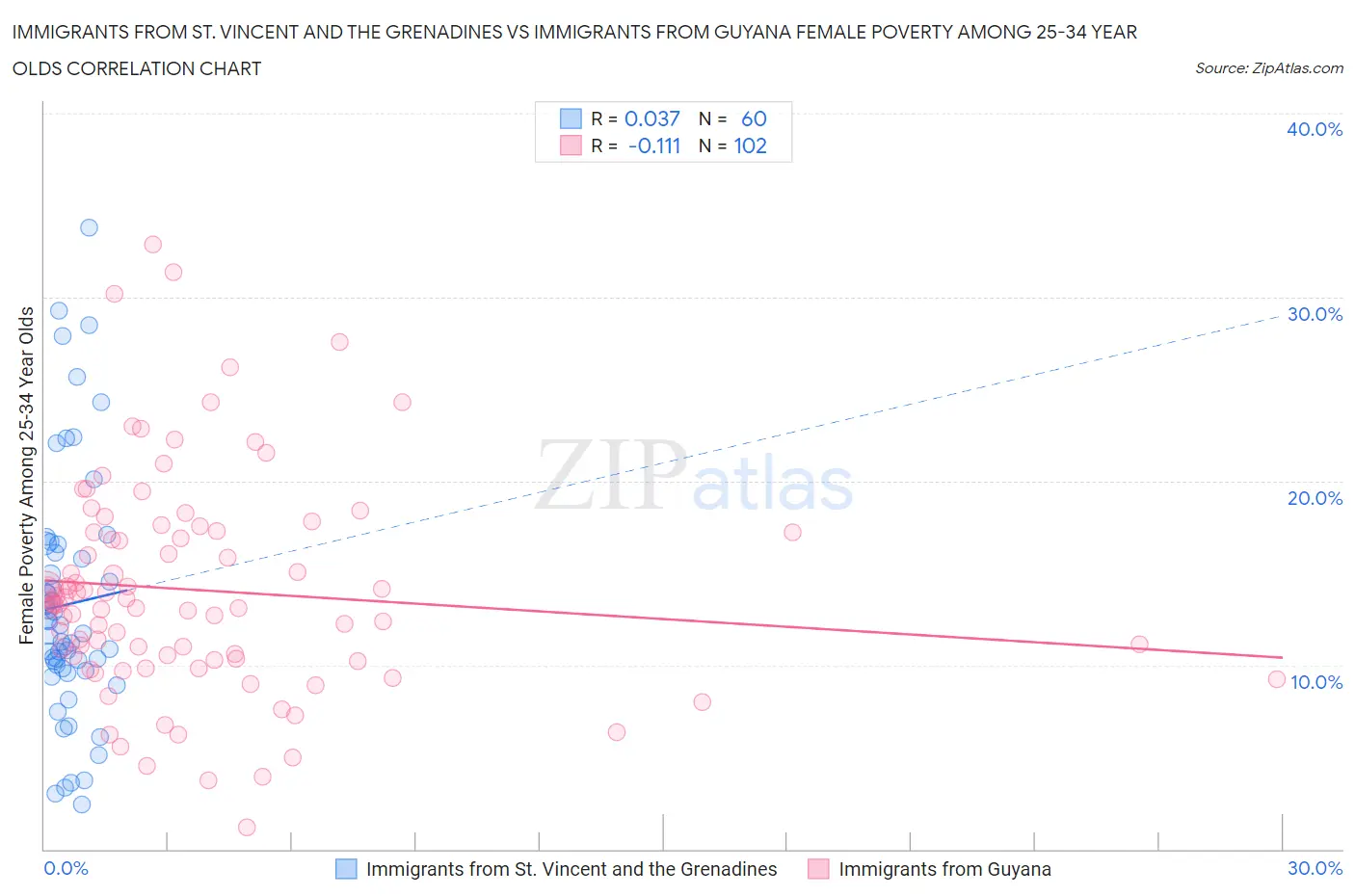 Immigrants from St. Vincent and the Grenadines vs Immigrants from Guyana Female Poverty Among 25-34 Year Olds