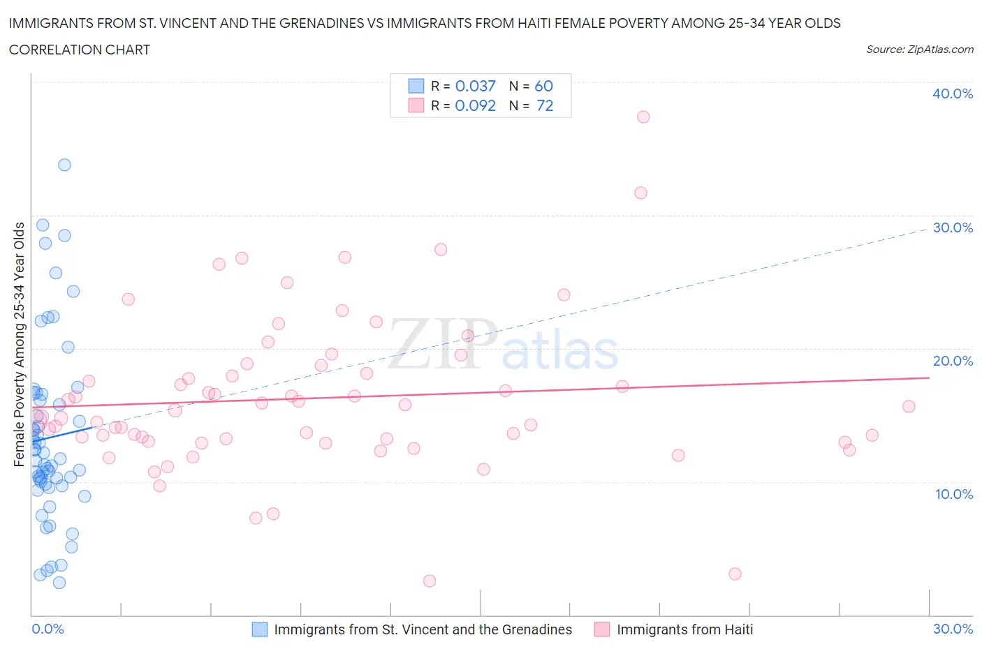 Immigrants from St. Vincent and the Grenadines vs Immigrants from Haiti Female Poverty Among 25-34 Year Olds