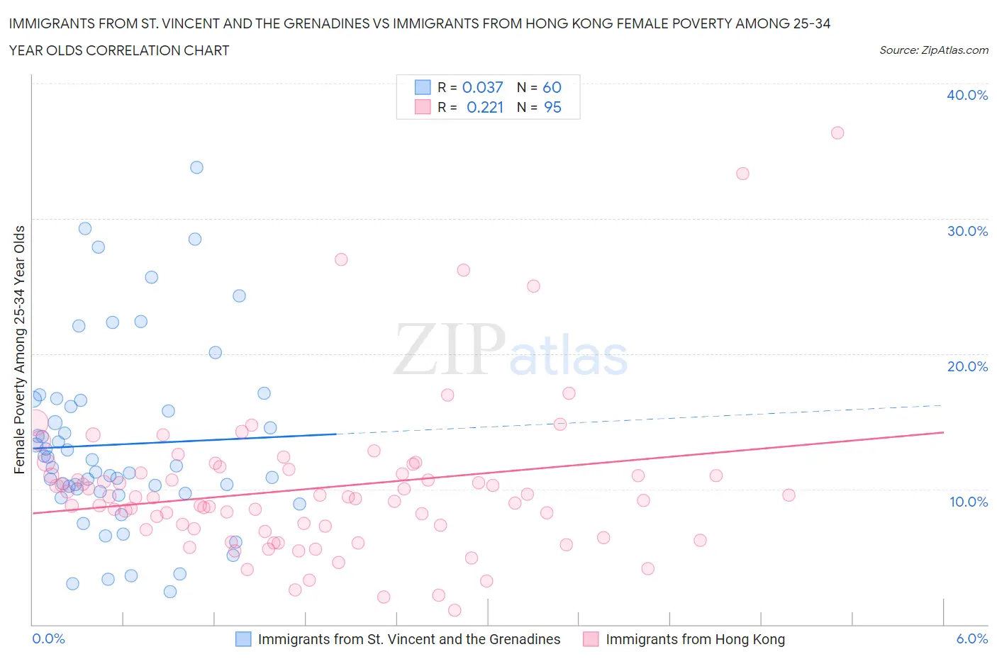 Immigrants from St. Vincent and the Grenadines vs Immigrants from Hong Kong Female Poverty Among 25-34 Year Olds