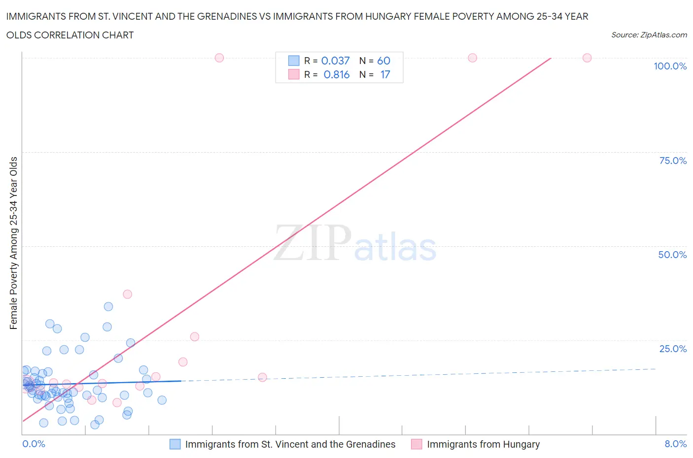 Immigrants from St. Vincent and the Grenadines vs Immigrants from Hungary Female Poverty Among 25-34 Year Olds