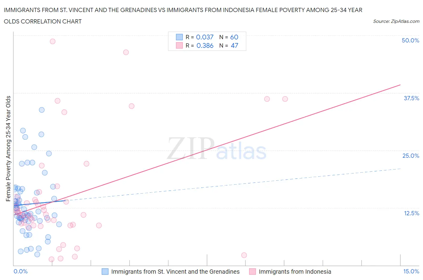 Immigrants from St. Vincent and the Grenadines vs Immigrants from Indonesia Female Poverty Among 25-34 Year Olds