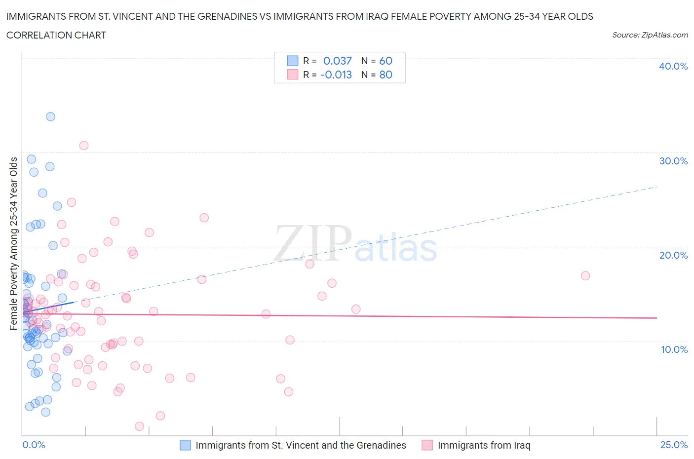 Immigrants from St. Vincent and the Grenadines vs Immigrants from Iraq Female Poverty Among 25-34 Year Olds