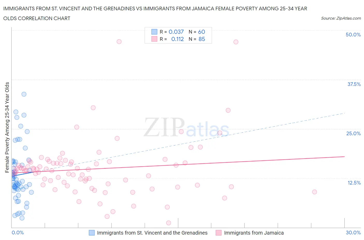 Immigrants from St. Vincent and the Grenadines vs Immigrants from Jamaica Female Poverty Among 25-34 Year Olds