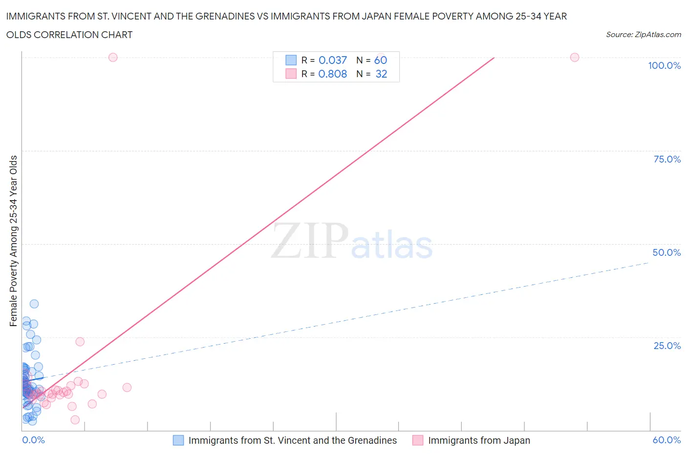 Immigrants from St. Vincent and the Grenadines vs Immigrants from Japan Female Poverty Among 25-34 Year Olds