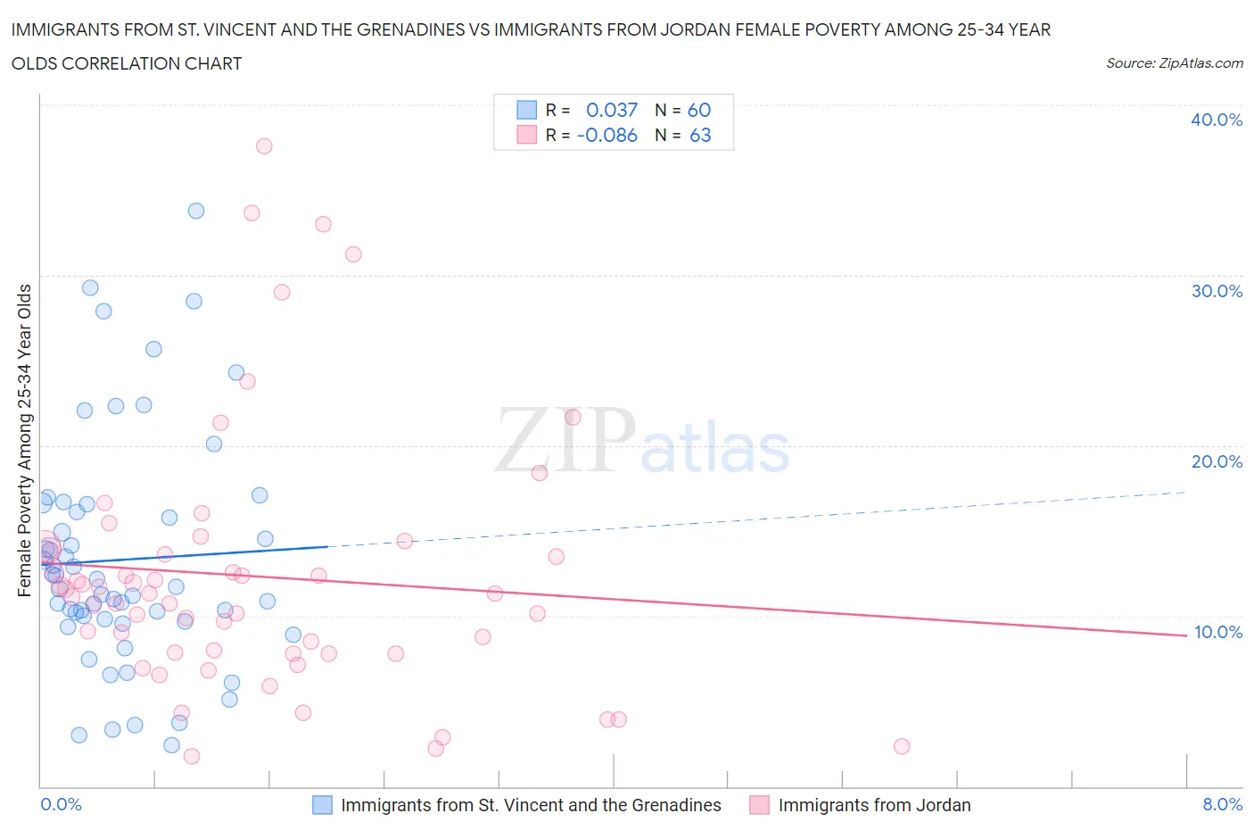 Immigrants from St. Vincent and the Grenadines vs Immigrants from Jordan Female Poverty Among 25-34 Year Olds