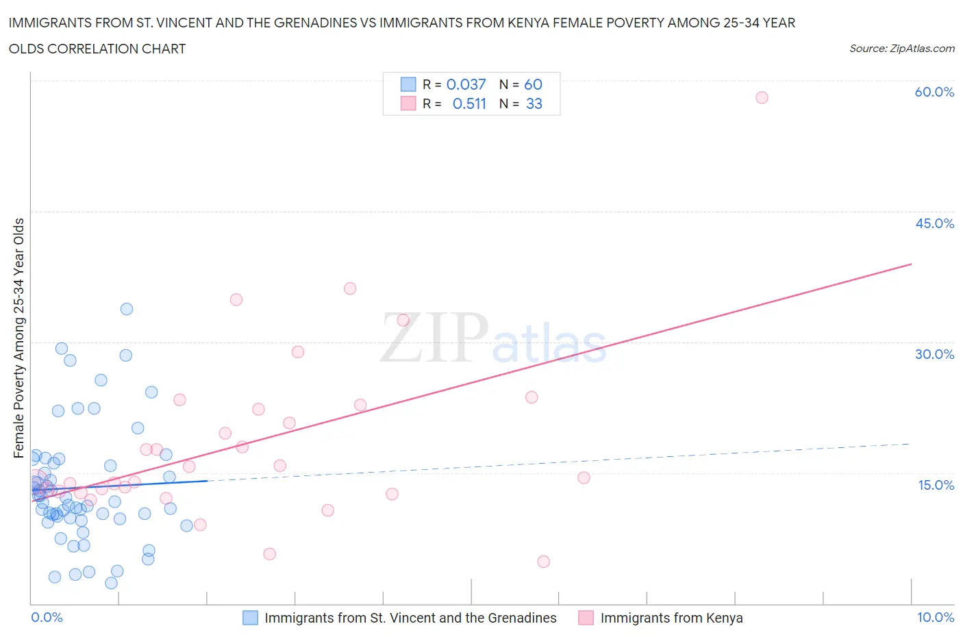 Immigrants from St. Vincent and the Grenadines vs Immigrants from Kenya Female Poverty Among 25-34 Year Olds