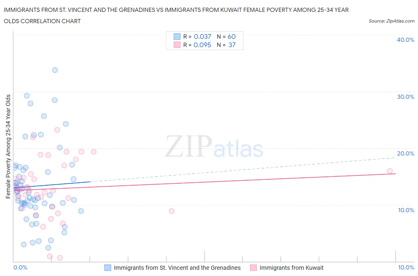 Immigrants from St. Vincent and the Grenadines vs Immigrants from Kuwait Female Poverty Among 25-34 Year Olds