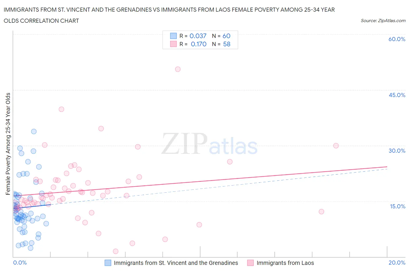 Immigrants from St. Vincent and the Grenadines vs Immigrants from Laos Female Poverty Among 25-34 Year Olds