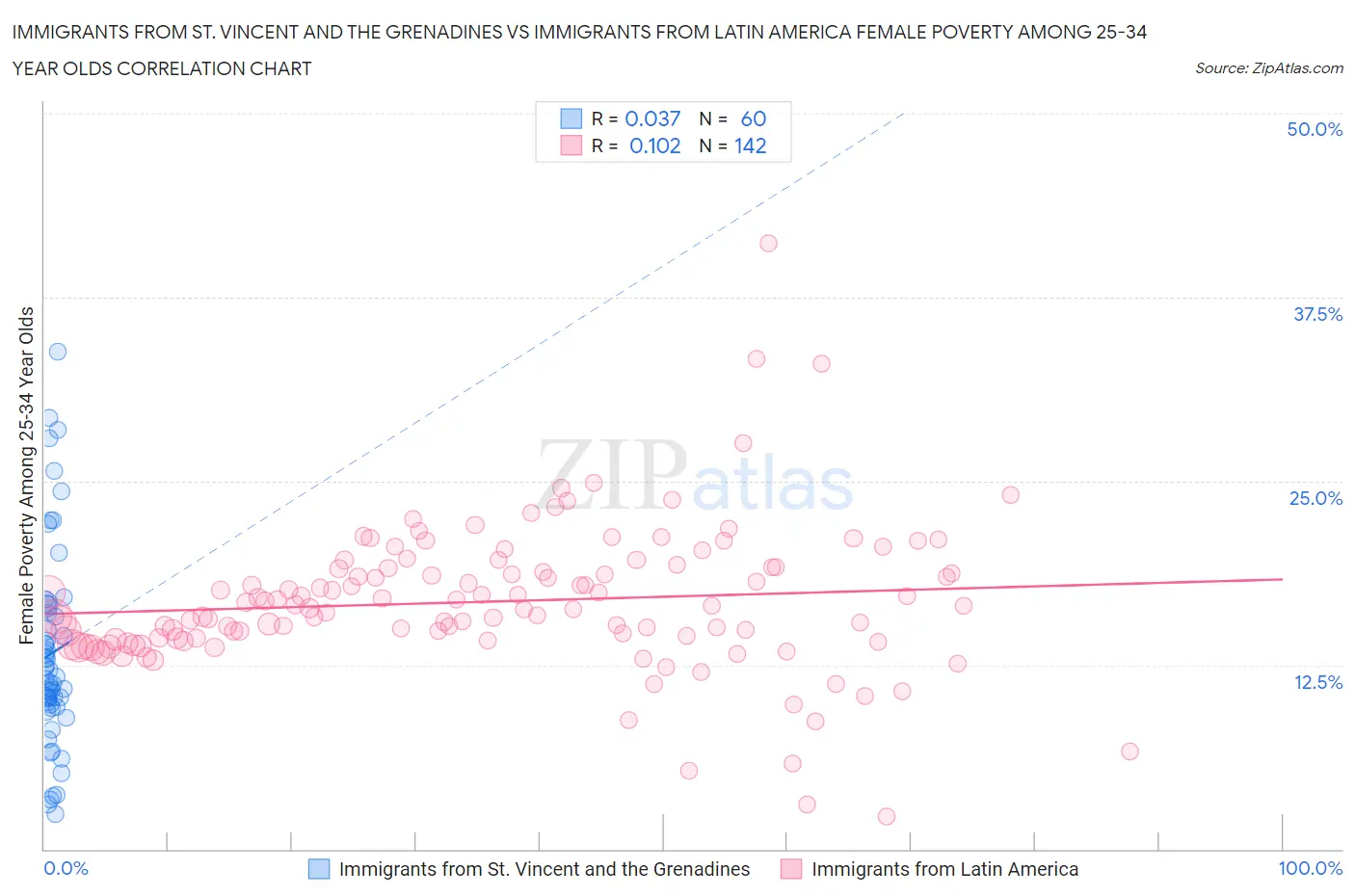 Immigrants from St. Vincent and the Grenadines vs Immigrants from Latin America Female Poverty Among 25-34 Year Olds