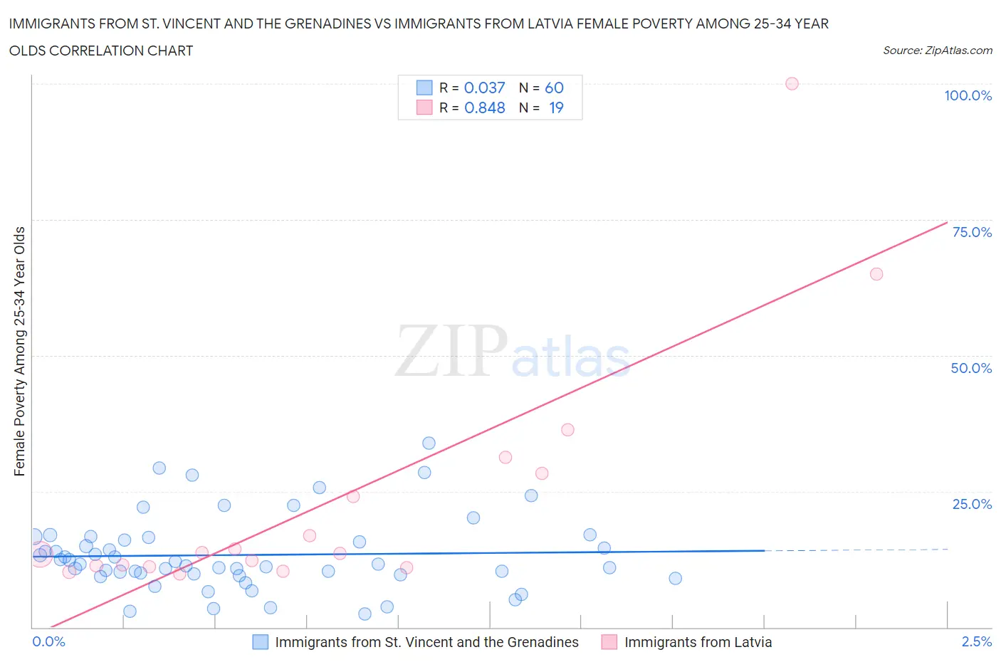 Immigrants from St. Vincent and the Grenadines vs Immigrants from Latvia Female Poverty Among 25-34 Year Olds