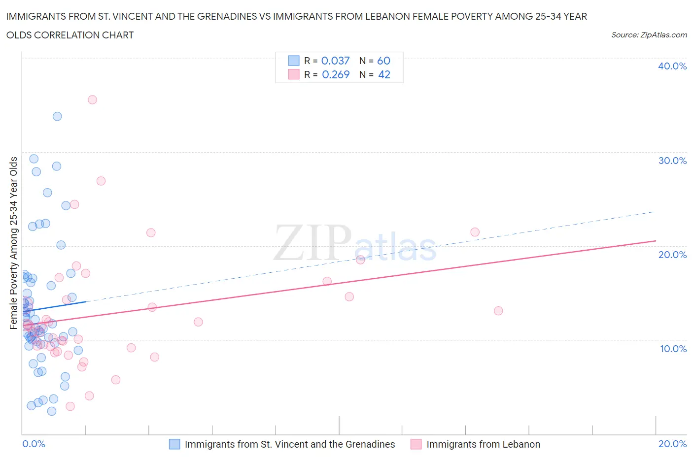 Immigrants from St. Vincent and the Grenadines vs Immigrants from Lebanon Female Poverty Among 25-34 Year Olds