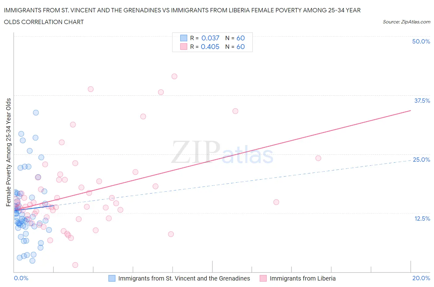 Immigrants from St. Vincent and the Grenadines vs Immigrants from Liberia Female Poverty Among 25-34 Year Olds