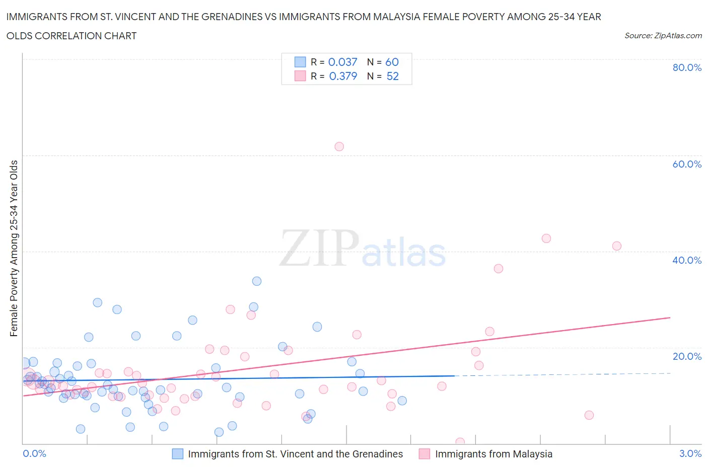 Immigrants from St. Vincent and the Grenadines vs Immigrants from Malaysia Female Poverty Among 25-34 Year Olds