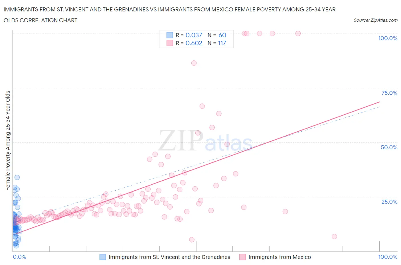 Immigrants from St. Vincent and the Grenadines vs Immigrants from Mexico Female Poverty Among 25-34 Year Olds